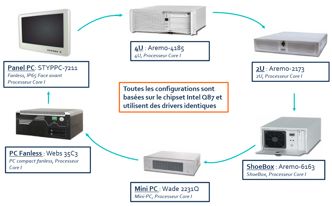 Réplication d'une configuration PC industriel sur divers formats